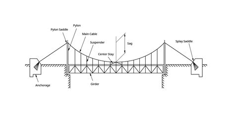 suspension bridge connection details